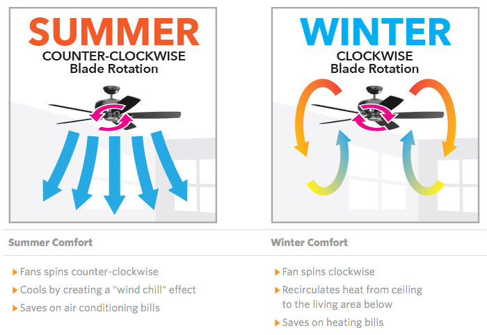 Ceiling fans rotation explained for summer winter direction