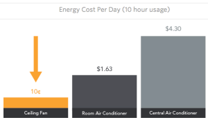 Energy costs ceiling fan air conditioner compared